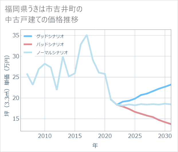 福岡県うきは市吉井町の中古戸建て価格推移