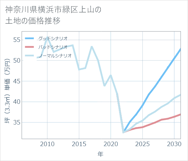 神奈川県横浜市緑区上山の土地価格推移