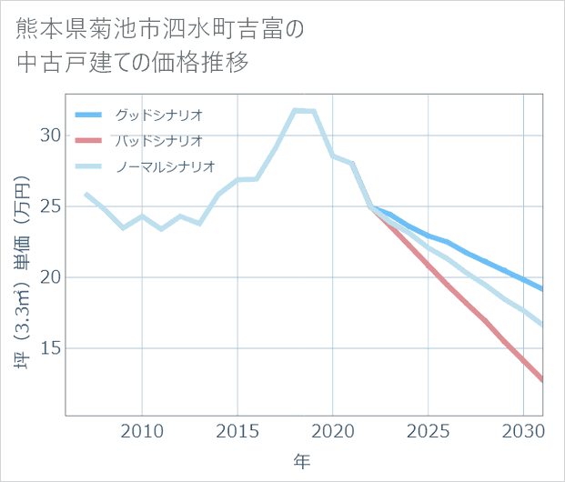 熊本県菊池市泗水町吉富の中古戸建て価格推移