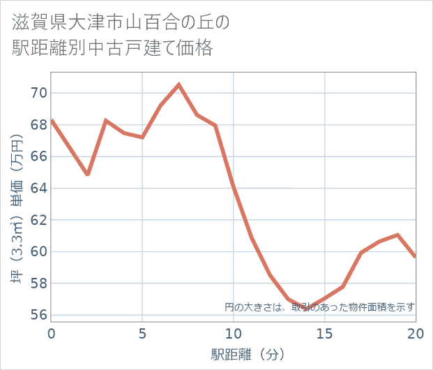滋賀県大津市山百合の丘の徒歩距離別の中古戸建て坪単価