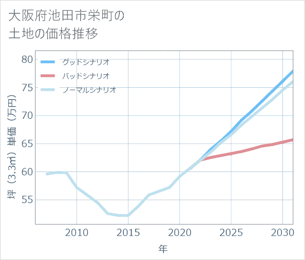 大阪府池田市栄町の土地価格推移