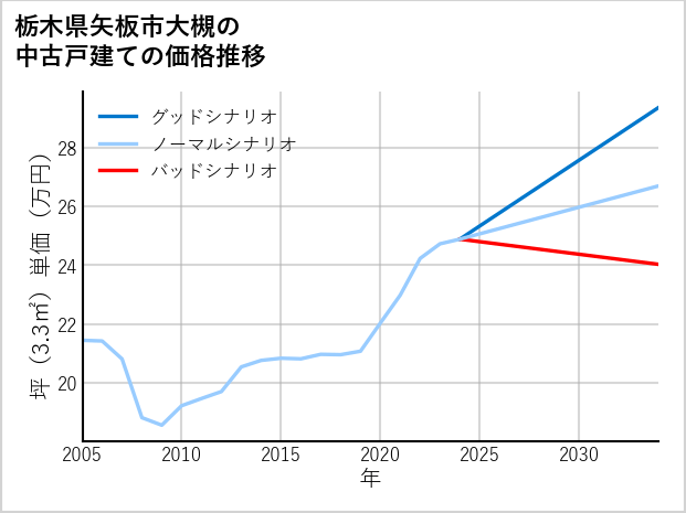 栃木県矢板市大槻の中古戸建て価格推移