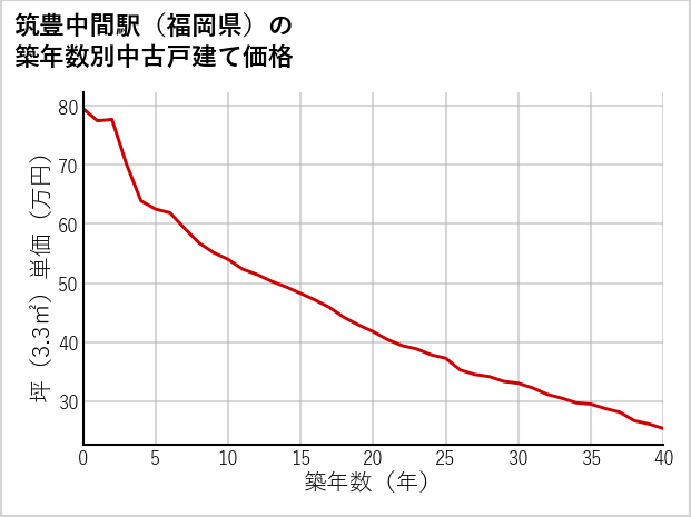 筑豊中間駅（福岡県）の築年数別の中古戸建て坪単価