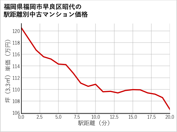 福岡県福岡市早良区昭代の徒歩距離別の中古マンション坪単価