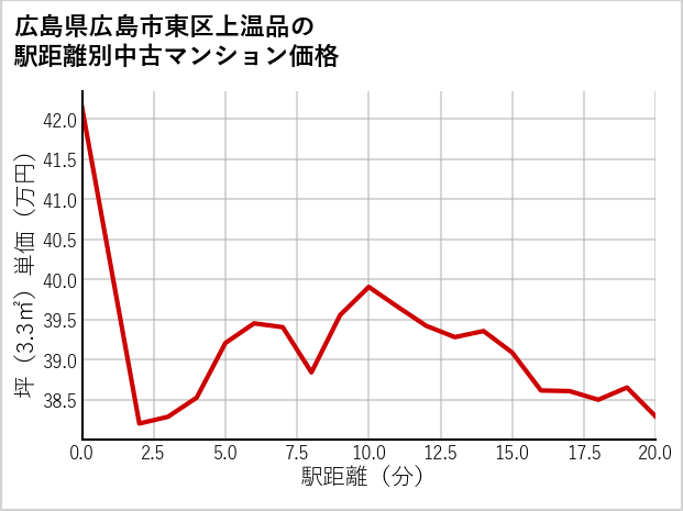 広島県広島市東区上温品の徒歩距離別の中古マンション坪単価
