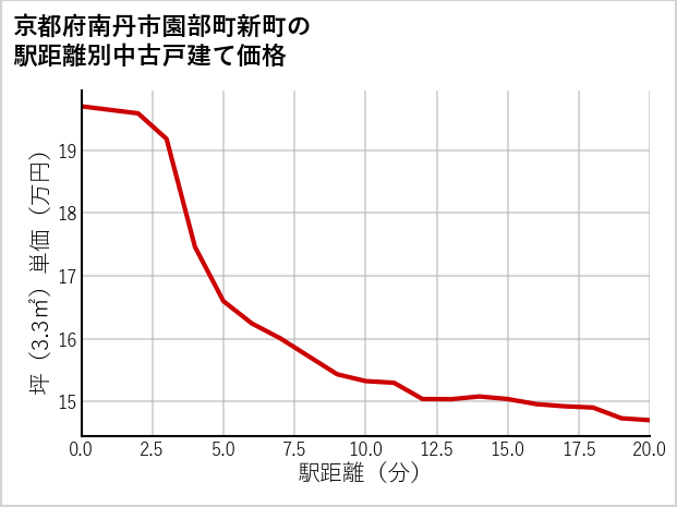 京都府南丹市園部町新町の徒歩距離別の中古戸建て坪単価