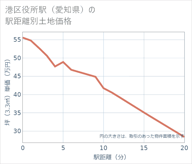 港区役所駅(愛知県)の徒歩距離別の土地坪単価
