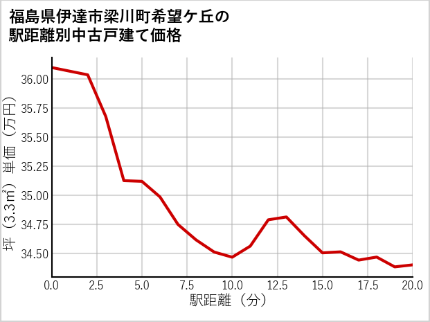 福島県伊達市梁川町希望ケ丘の徒歩距離別の中古戸建て坪単価