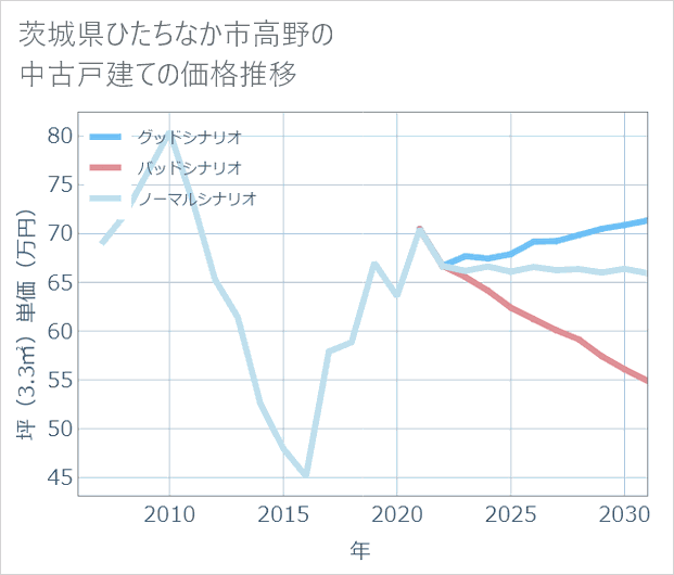 茨城県ひたちなか市高野の中古戸建て価格推移