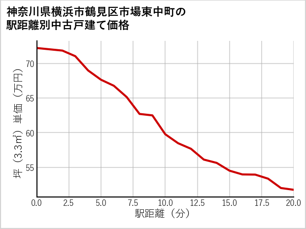 神奈川県横浜市鶴見区市場東中町の徒歩距離別の中古戸建て坪単価