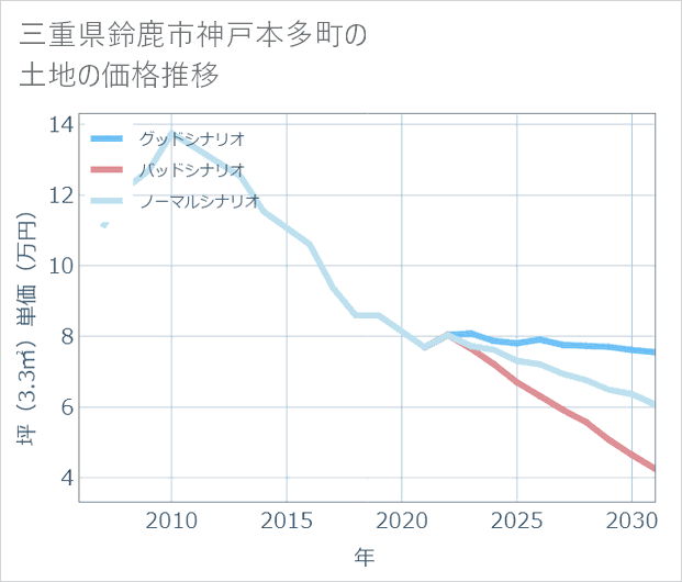 三重県鈴鹿市神戸本多町の土地価格推移