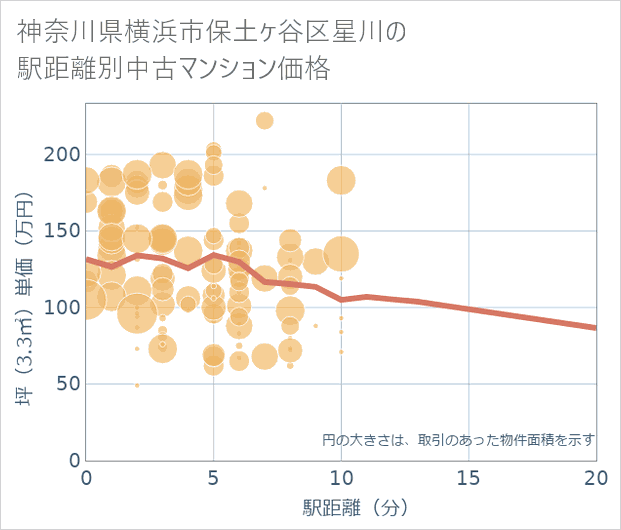 神奈川県横浜市保土ケ谷区星川の徒歩距離別の中古マンション坪単価