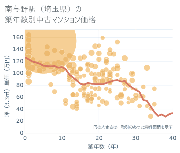 南与野駅(埼玉県)の築年数別の中古マンション坪単価
