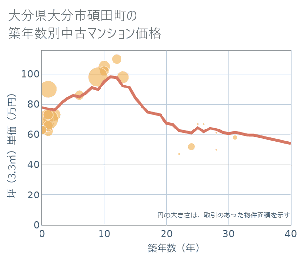 大分県大分市碩田町の築年数別の中古マンション坪単価