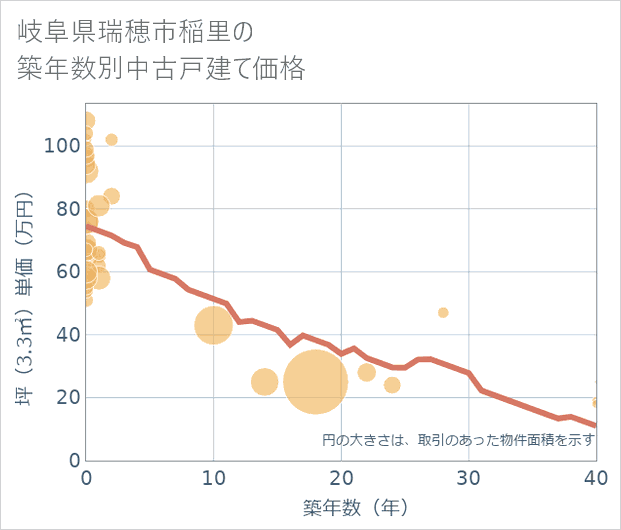 岐阜県瑞穂市稲里の築年数別の中古戸建て坪単価