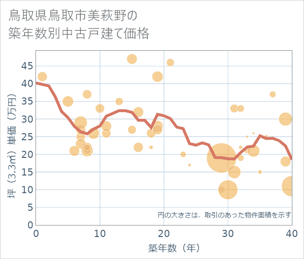 鳥取県鳥取市美萩野の築年数別の中古戸建て坪単価
