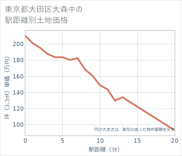 東京都大田区大森中の徒歩距離別の土地坪単価