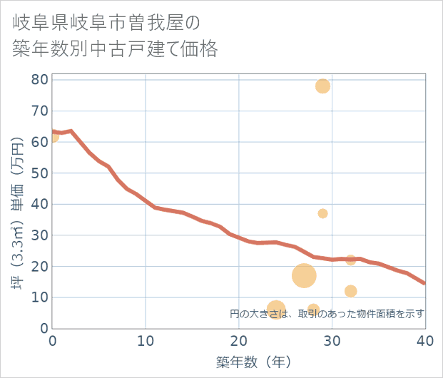 岐阜県岐阜市曽我屋の築年数別の中古戸建て坪単価