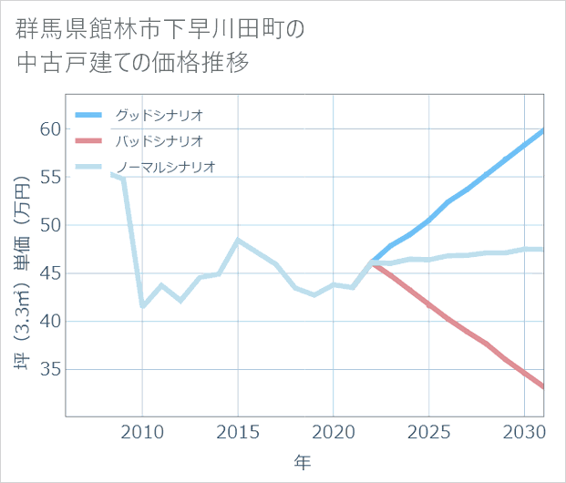 群馬県館林市下早川田町の中古戸建て価格推移