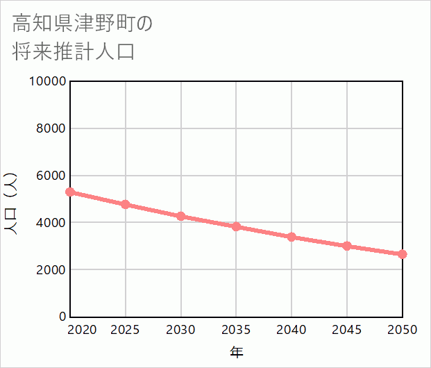 津野町の将来推計人口