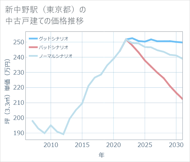 新中野駅(東京都)の中古戸建て価格推移