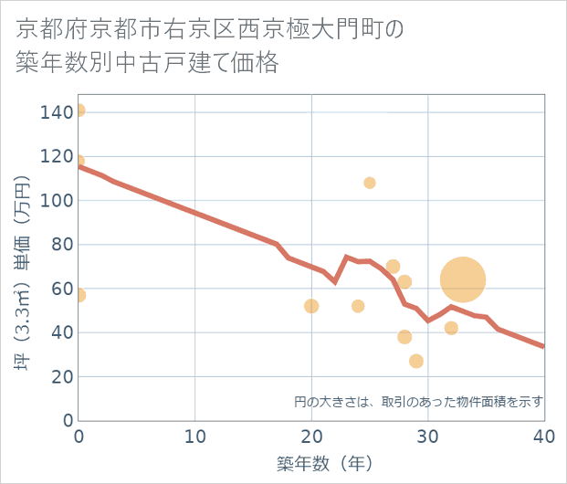 京都府京都市右京区西京極大門町の築年数別の中古戸建て坪単価