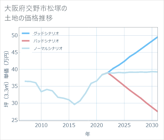 大阪府交野市松塚の土地価格推移