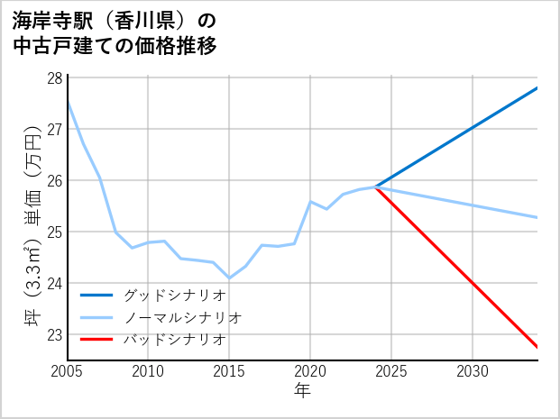 海岸寺駅（香川県）の中古戸建て価格推移