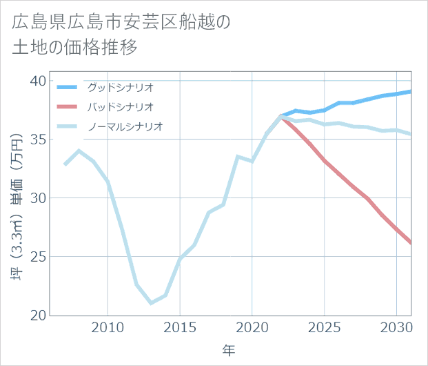 広島県広島市安芸区船越の土地価格推移