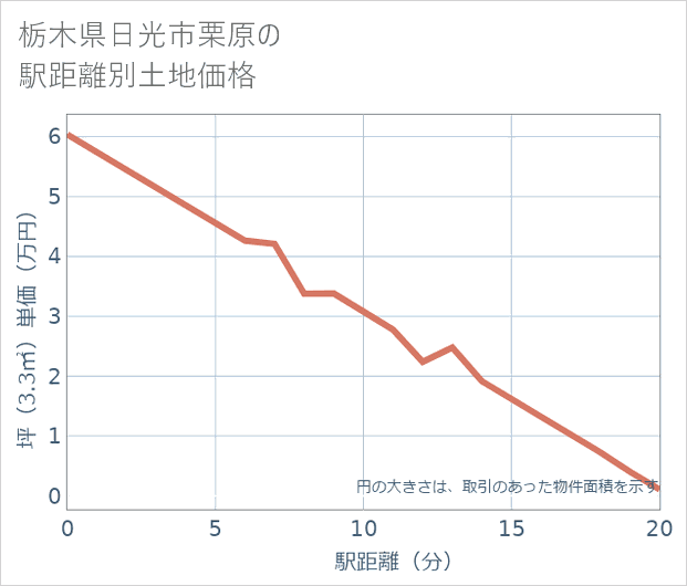 栃木県日光市栗原の徒歩距離別の土地坪単価