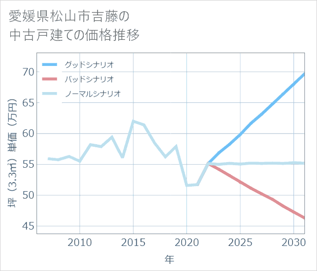 愛媛県松山市吉藤の中古戸建て価格推移