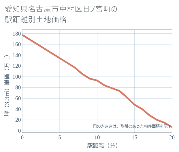 愛知県名古屋市中村区日ノ宮町の徒歩距離別の土地坪単価