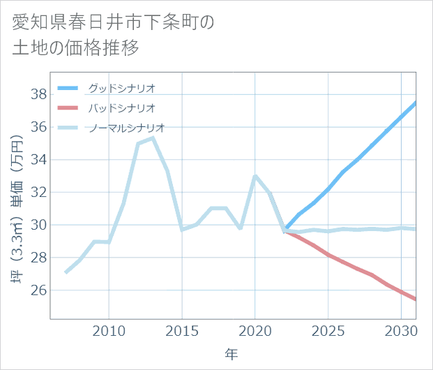 愛知県春日井市下条町の土地価格推移