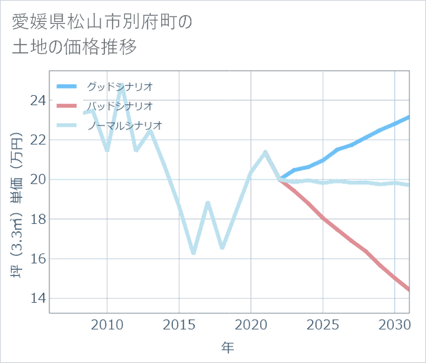 愛媛県松山市別府町の土地価格推移