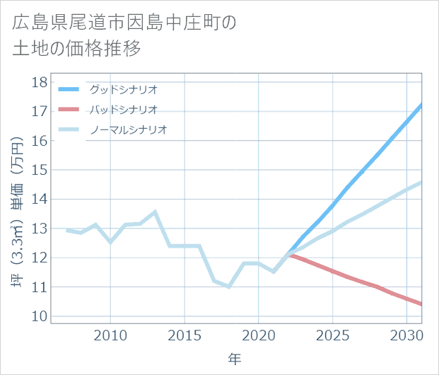 広島県尾道市因島中庄町の土地価格推移