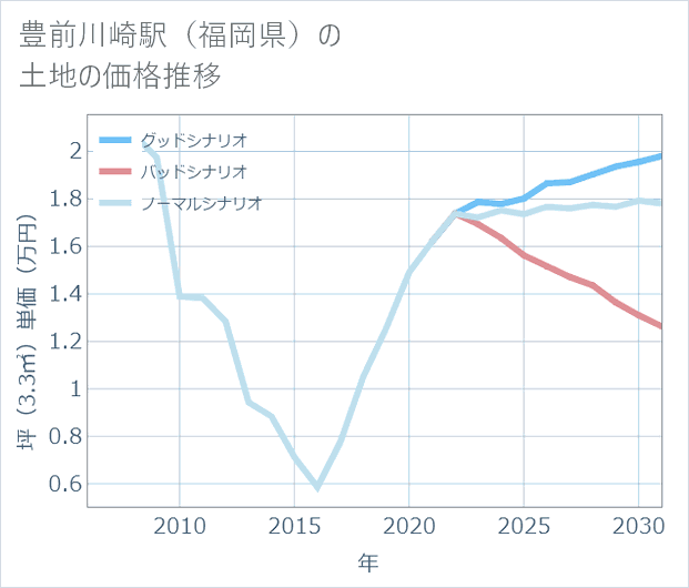 豊前川崎駅(福岡県)の土地価格推移