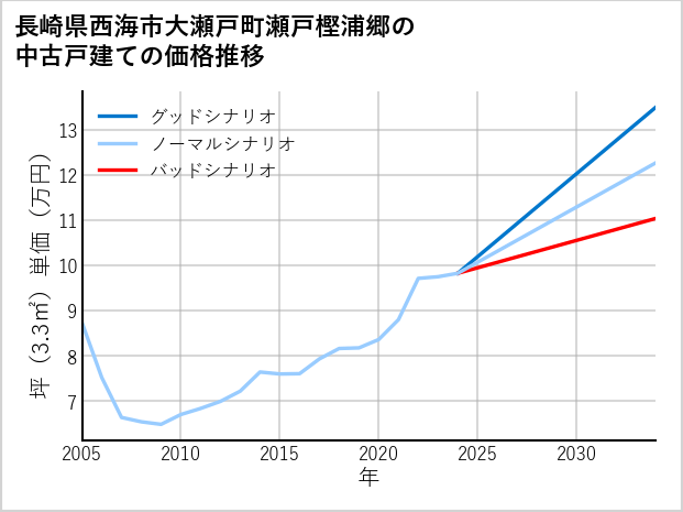 長崎県西海市大瀬戸町瀬戸樫浦郷の中古戸建て価格推移