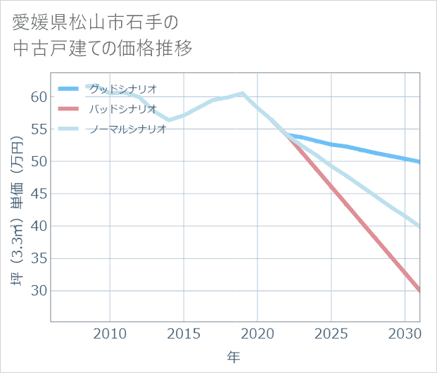 愛媛県松山市石手の中古戸建て価格推移