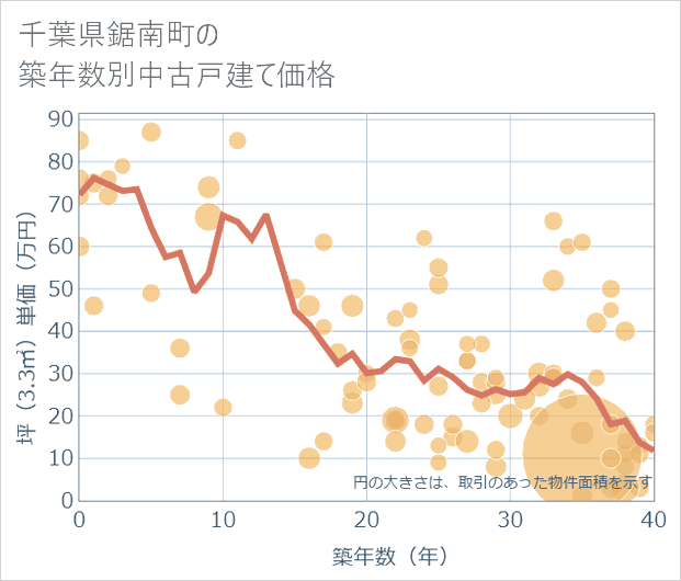 千葉県鋸南町の築年数別の中古戸建て坪単価