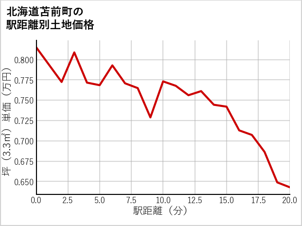 北海道苫前町の徒歩距離別の土地坪単価