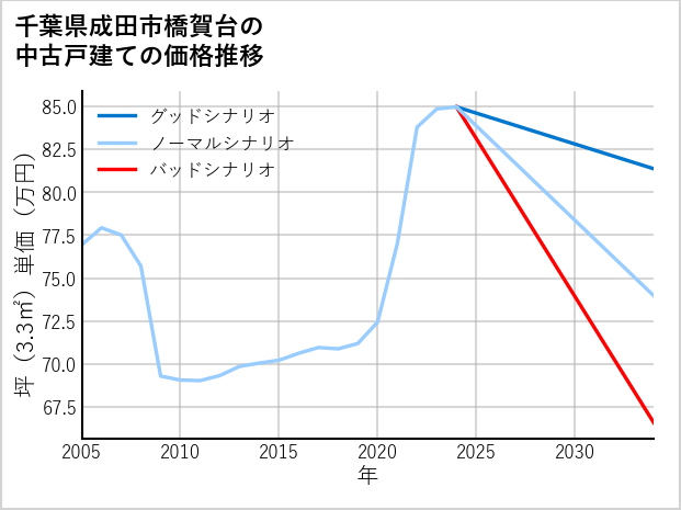 千葉県成田市橋賀台の中古戸建て価格推移