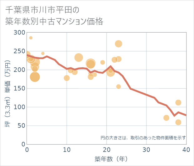 千葉県市川市平田の築年数別の中古マンション坪単価