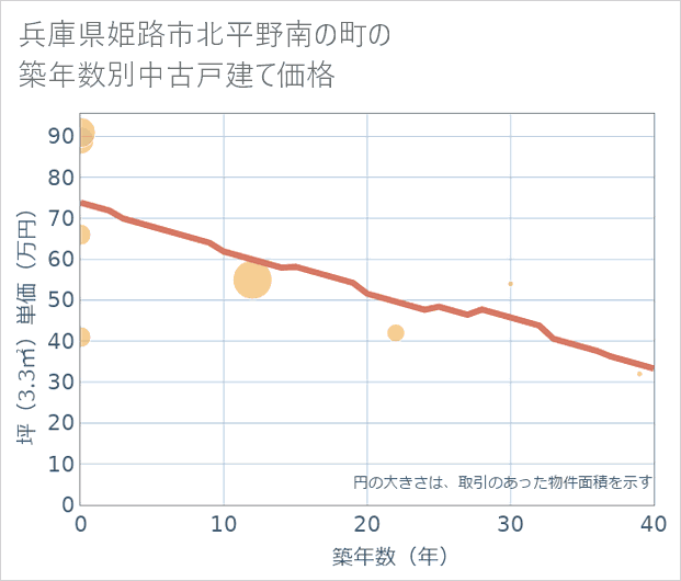 兵庫県姫路市北平野南の町の築年数別の中古戸建て坪単価