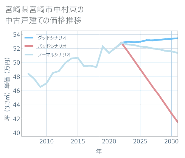 宮崎県宮崎市中村東の中古戸建て価格推移