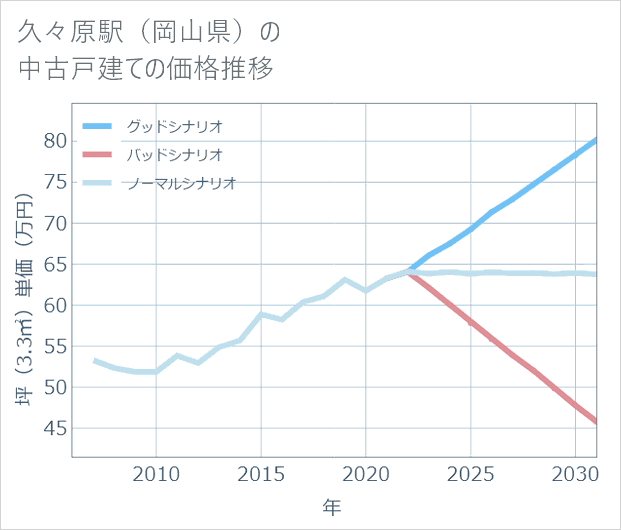 久々原駅(岡山県)の中古戸建て価格推移