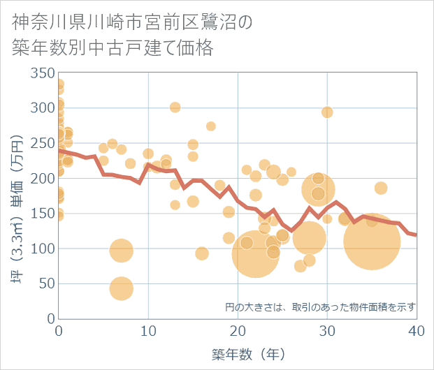 神奈川県川崎市宮前区鷺沼の築年数別の中古戸建て坪単価