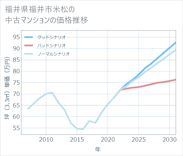 福井県福井市米松の中古マンション価格推移