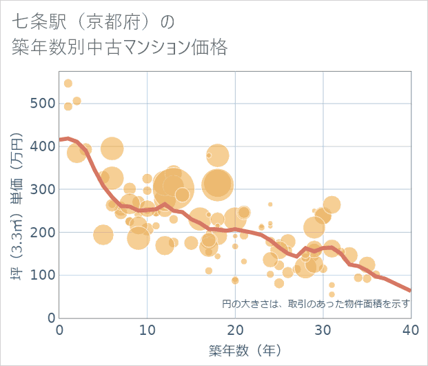 七条駅(京都府)の築年数別の中古マンション坪単価