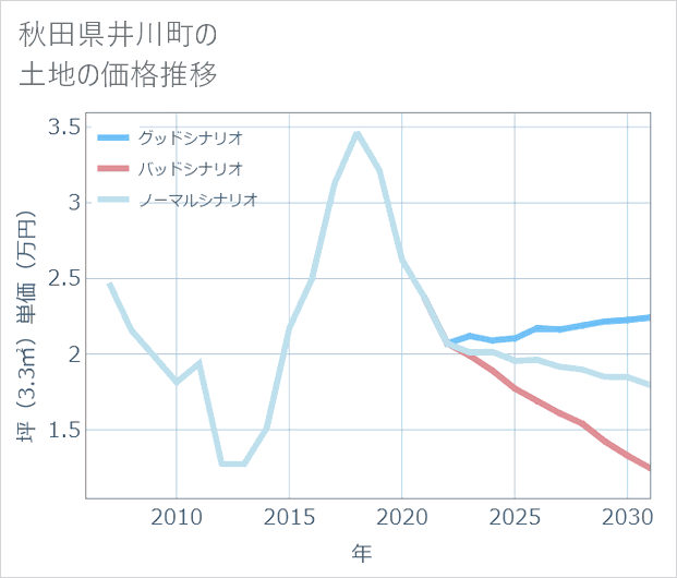秋田県井川町の土地価格推移