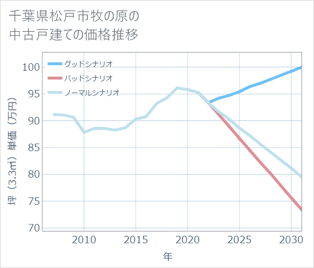 千葉県松戸市牧の原の中古戸建て価格推移